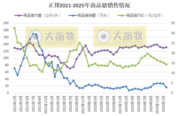 新希望、德康、大北农和正邦2025年1-2月生猪销售情况
