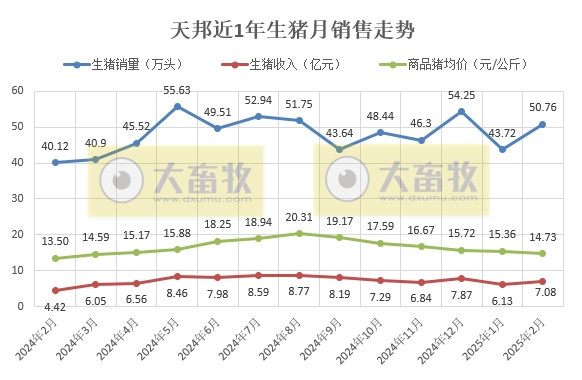 中粮、天邦、唐人神和天康2025年1-2月生猪销售情况