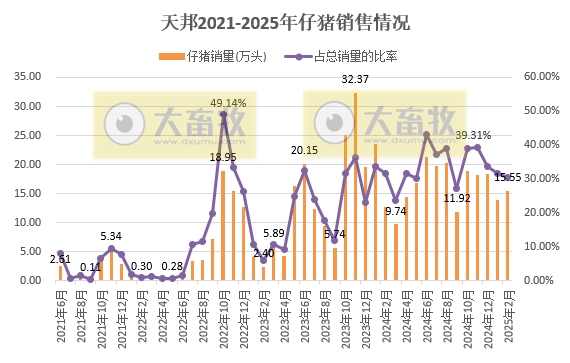 中粮、天邦、唐人神和天康2025年1-2月生猪销售情况