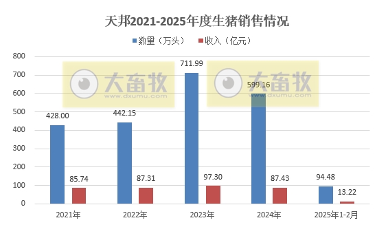 中粮、天邦、唐人神和天康2025年1-2月生猪销售情况
