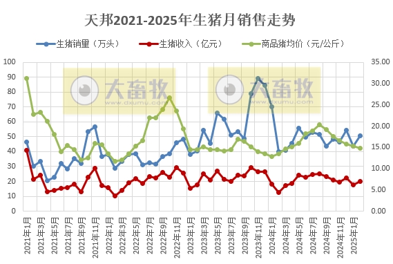 中粮、天邦、唐人神和天康2025年1-2月生猪销售情况