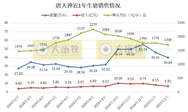 中粮、天邦、唐人神和天康2025年1-2月生猪销售情况