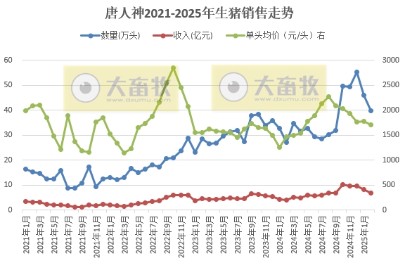 中粮、天邦、唐人神和天康2025年1-2月生猪销售情况