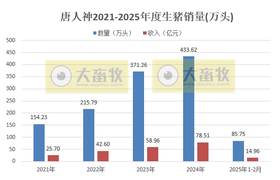 中粮、天邦、唐人神和天康2025年1-2月生猪销售情况