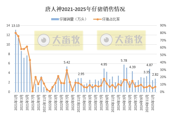 中粮、天邦、唐人神和天康2025年1-2月生猪销售情况