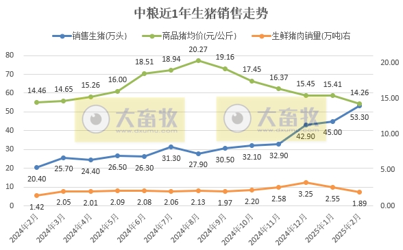 中粮、天邦、唐人神和天康2025年1-2月生猪销售情况