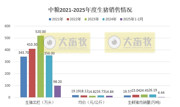 中粮、天邦、唐人神和天康2025年1-2月生猪销售情况