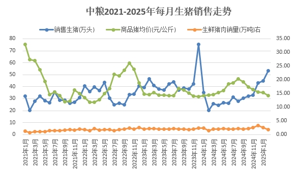 中粮、天邦、唐人神和天康2025年1-2月生猪销售情况