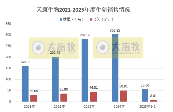 中粮、天邦、唐人神和天康2025年1-2月生猪销售情况