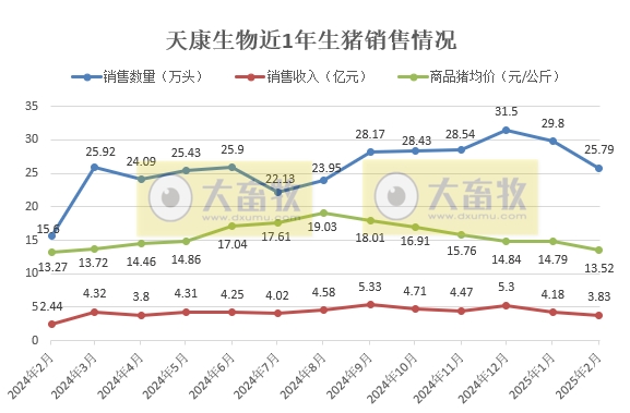 中粮、天邦、唐人神和天康2025年1-2月生猪销售情况