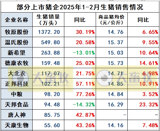 中粮、天邦、唐人神和天康2025年1-2月生猪销售情况