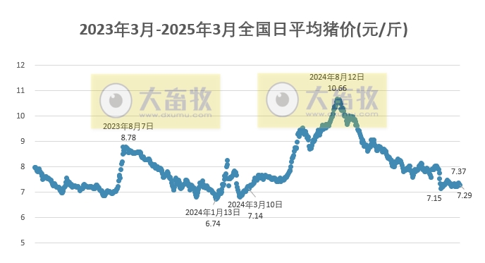 今日猪价 | 2025.03.15猪价行情