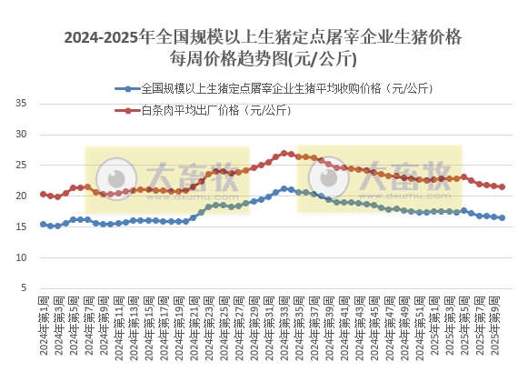 农业农村部:生猪收购价和白条肉出厂价连续5周环比下跌,跌至近9个多月最低价——3月第1周生猪定点屠宰企业生猪收购和白条肉出厂价格情况