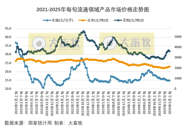 国家统计局：2025年3月上旬流通领域生猪价格继续持平，玉米大豆价格持续上涨，豆粕价格由涨转跌
