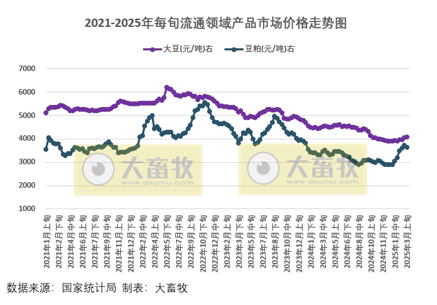 国家统计局：2025年3月上旬流通领域生猪价格继续持平，玉米大豆价格持续上涨，豆粕价格由涨转跌