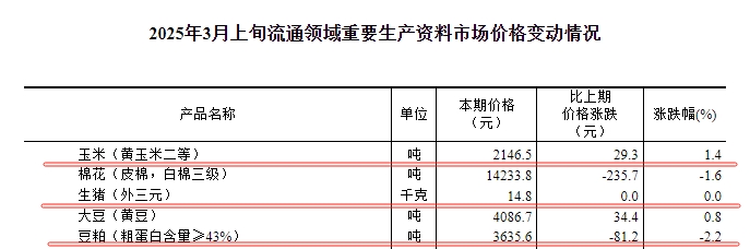 国家统计局：2025年3月上旬流通领域生猪价格继续持平，玉米大豆价格持续上涨，豆粕价格由涨转跌