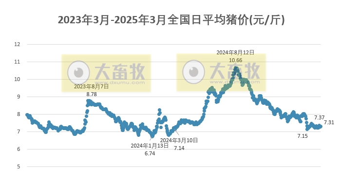 今日猪价 | 2025.03.16猪价行情