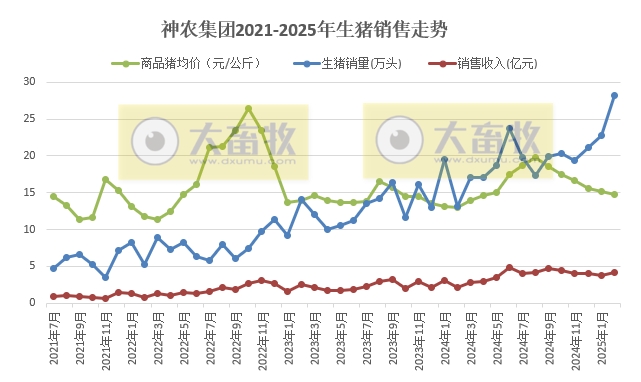 神农、华统、立华和京基2025年1-2月生猪销售情况
