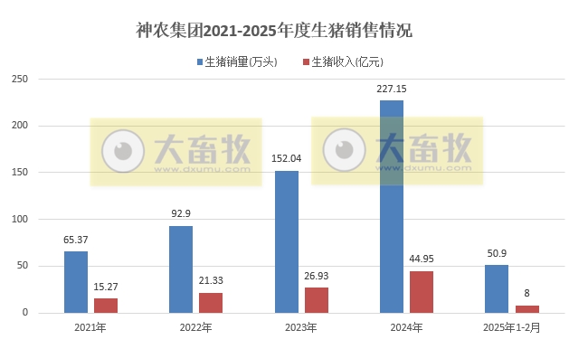 神农、华统、立华和京基2025年1-2月生猪销售情况