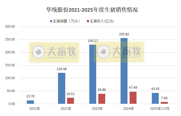 神农、华统、立华和京基2025年1-2月生猪销售情况