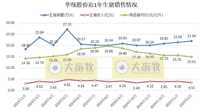 神农、华统、立华和京基2025年1-2月生猪销售情况