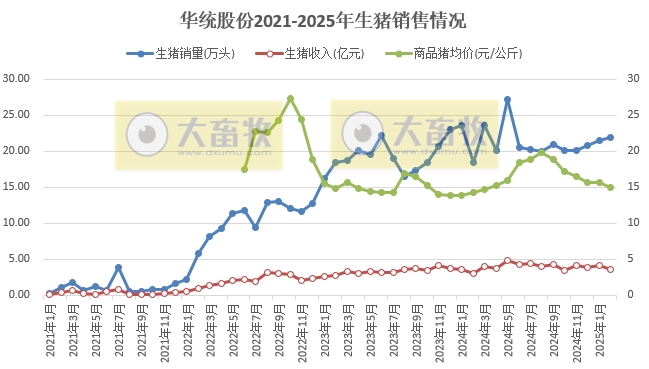 神农、华统、立华和京基2025年1-2月生猪销售情况