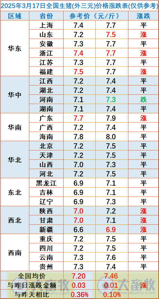 今日猪价 | 2025.03.17猪价行情