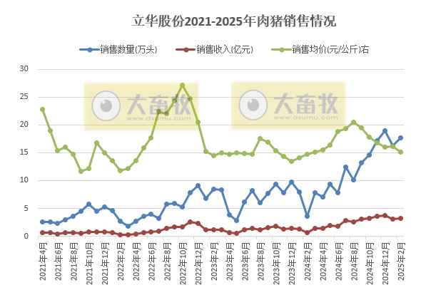 神农、华统、立华和京基2025年1-2月生猪销售情况
