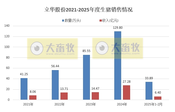 神农、华统、立华和京基2025年1-2月生猪销售情况