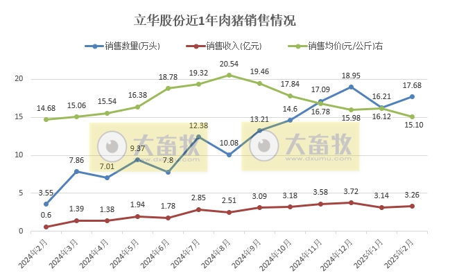 神农、华统、立华和京基2025年1-2月生猪销售情况