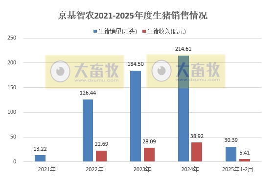 神农、华统、立华和京基2025年1-2月生猪销售情况