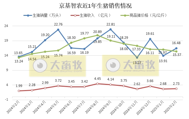 神农、华统、立华和京基2025年1-2月生猪销售情况