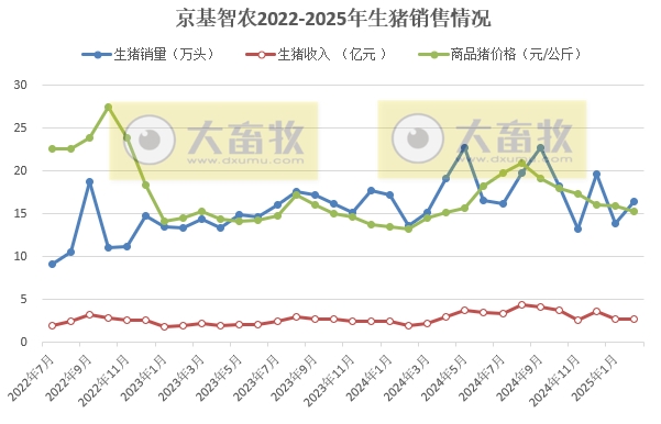 神农、华统、立华和京基2025年1-2月生猪销售情况