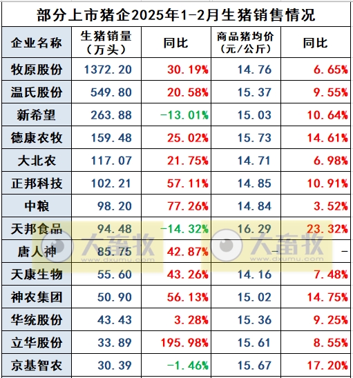 神农、华统、立华和京基2025年1-2月生猪销售情况