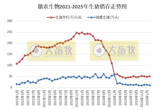 傲农、金新农、东瑞和罗牛山2025年1-2月生猪销售情况