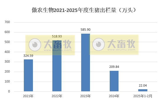 傲农、金新农、东瑞和罗牛山2025年1-2月生猪销售情况