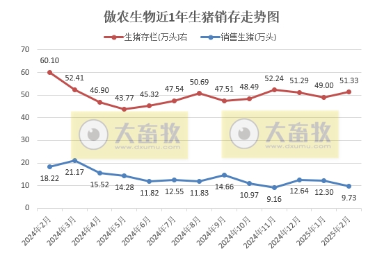 傲农、金新农、东瑞和罗牛山2025年1-2月生猪销售情况