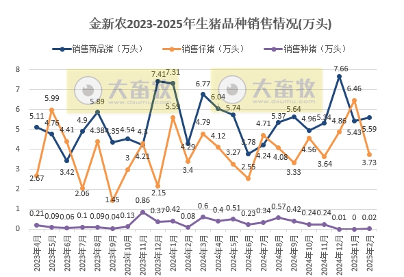 傲农、金新农、东瑞和罗牛山2025年1-2月生猪销售情况