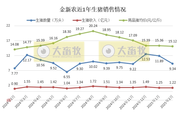 傲农、金新农、东瑞和罗牛山2025年1-2月生猪销售情况