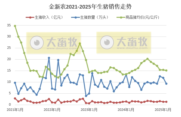 傲农、金新农、东瑞和罗牛山2025年1-2月生猪销售情况