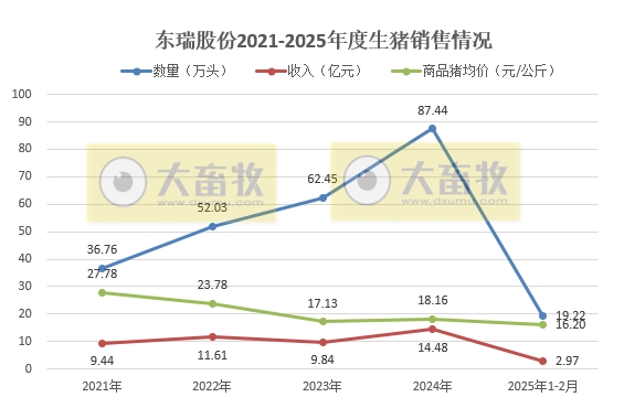 傲农、金新农、东瑞和罗牛山2025年1-2月生猪销售情况