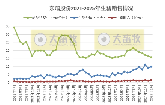 傲农、金新农、东瑞和罗牛山2025年1-2月生猪销售情况