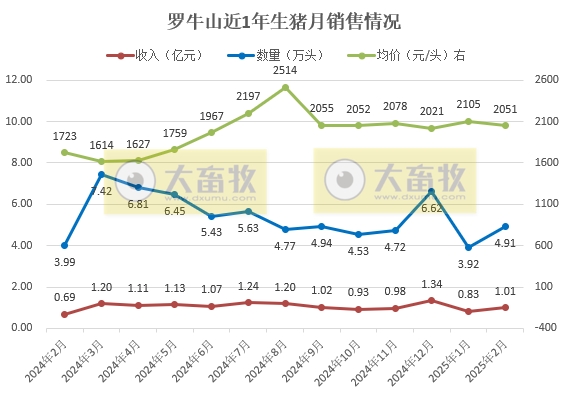 傲农、金新农、东瑞和罗牛山2025年1-2月生猪销售情况