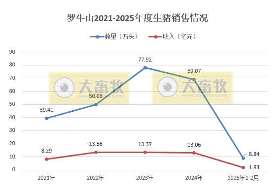 傲农、金新农、东瑞和罗牛山2025年1-2月生猪销售情况