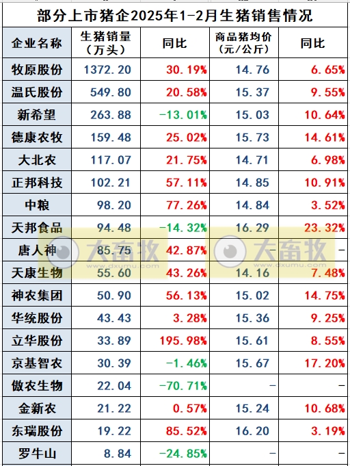傲农、金新农、东瑞和罗牛山2025年1-2月生猪销售情况