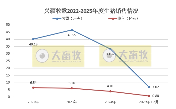 兴疆牧歌、正虹和益生2025年1-2月生猪销售情况