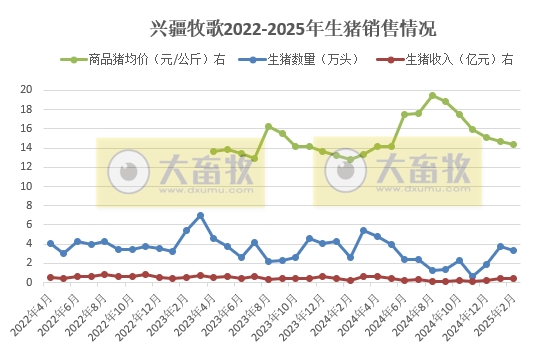 兴疆牧歌、正虹和益生2025年1-2月生猪销售情况