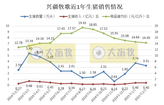 兴疆牧歌、正虹和益生2025年1-2月生猪销售情况