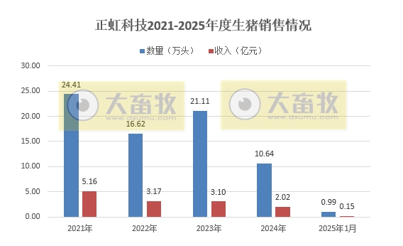 兴疆牧歌、正虹和益生2025年1-2月生猪销售情况