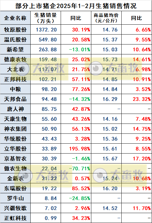 兴疆牧歌、正虹和益生2025年1-2月生猪销售情况